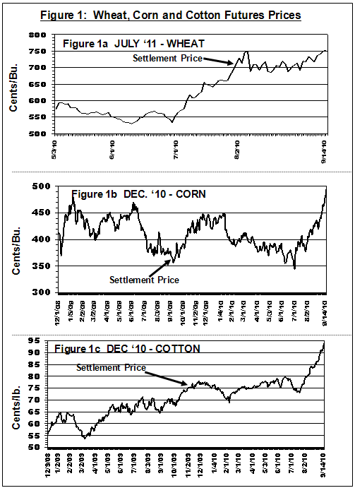 Wheat, Corn and Cotton Futures Prices