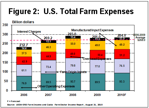U.S. Total Farm Expenses
