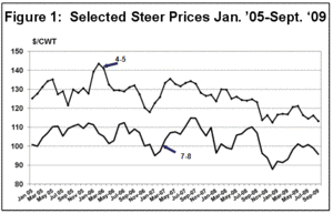 Selected Steer Prices Jan. '05 - Sept. '09