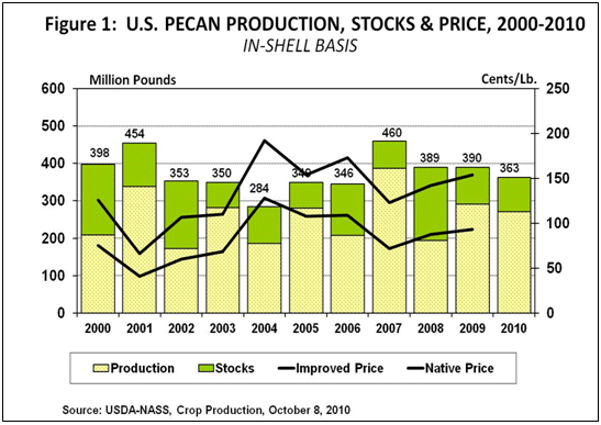 U.S. Pecan Production, Stocks & Price