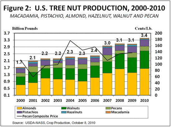 U.S. Tree Nut Production