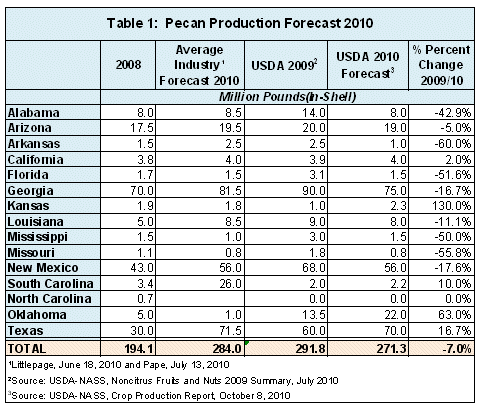 Pecan Production Forecast