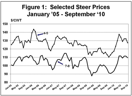 Selected Steer Prices