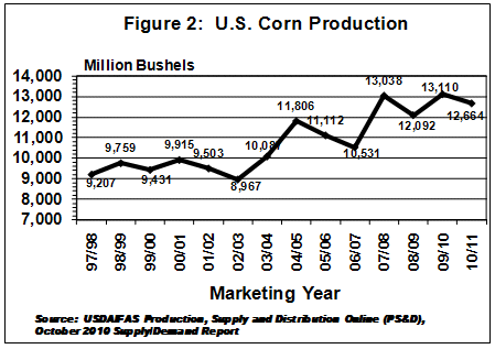 U.S. Corn Production