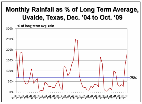Monthly Rainfall as % of Long Term Average, Uvalde, Texas, Dec. '04 - Oct. '09