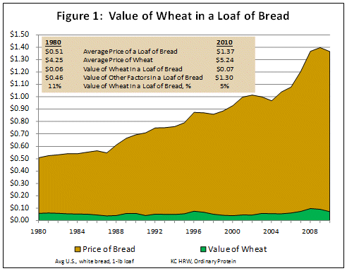 Value of Wheat in a Loaf of Bread
