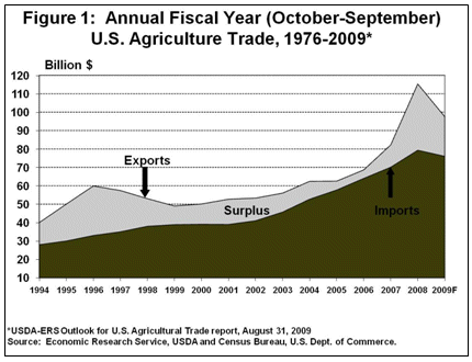 Annual Fiscal Year (October-September) U.S. Agriculture Trade, 1976-2009