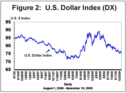 U.S. Dollar Index (DX)