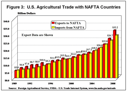 U.S. Dollar Trade with NAFTA Countries