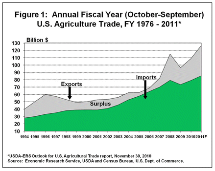 Annual Fiscal Year (October-September) U.S. Agriculture Trade
