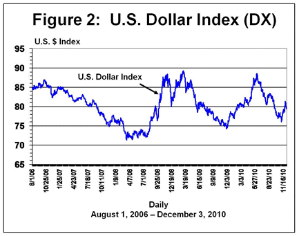 U.S. Dollar Index (DX)