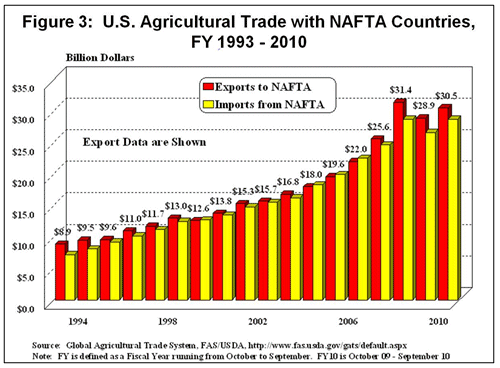 U.S Agricultural Trade with NAFTA Countries