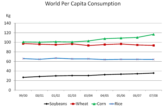 Word per Capita Consumption