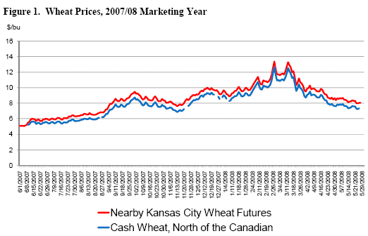 Wheat prices, 2007/08 Marketing Year
