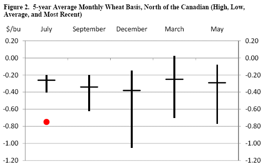 5 Year Average Monthly Wheat Basis, North of the Canadian