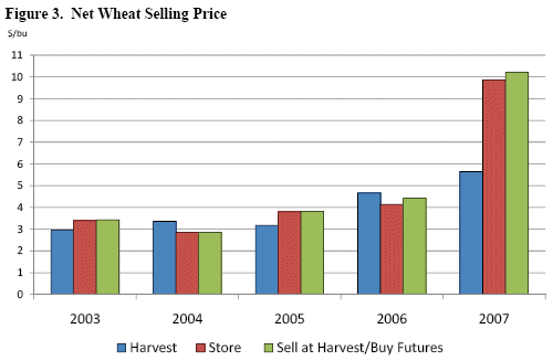 Net Wheat Selling Price