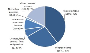 Texas Revenues 2013 Comptroller