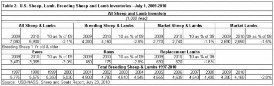 U.S. Sheep, Lamb, Breeding Sheep and Lamb Inventories - July 1, 2009-2010