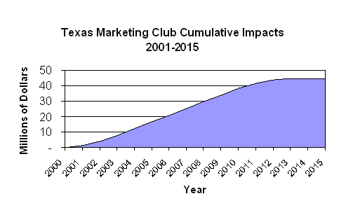 Texas Marketing Club Cumulative Impacts 2001-2015