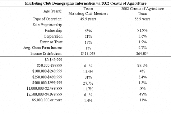 Marketing Club Demographic Information vs 2002 Census of Agriculture